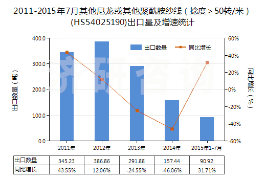2011-2015年7月其他尼龍或其他聚酰胺紗線（捻度＞50轉(zhuǎn)/米）(HS54025190)出口量及增速統(tǒng)計